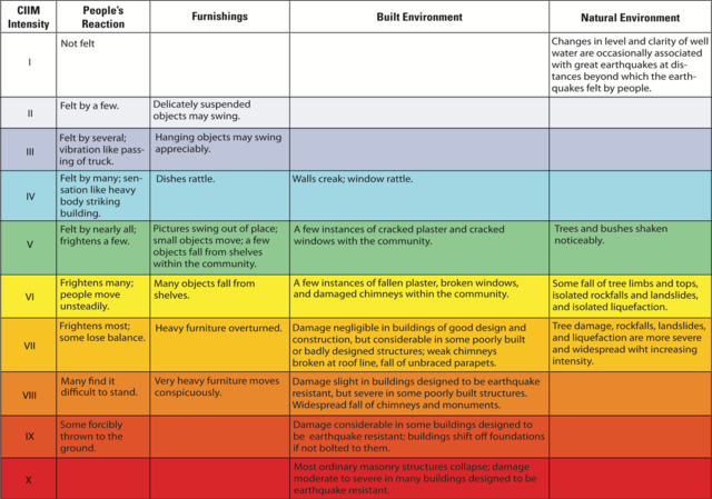 The Mercalli Intensity Scale