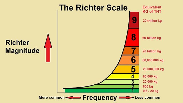 The Richter Scale