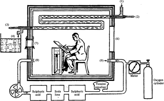 Atwater-Rosa Calorimeter