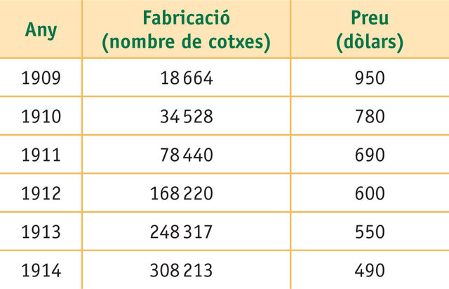 Una nova organització de la producció