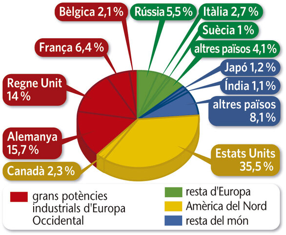 El domini del comerç i les finances internacionals