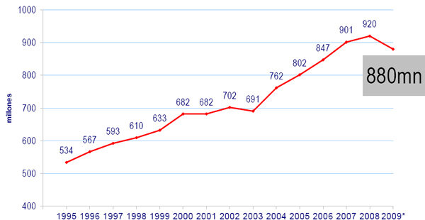 World wide tourist arrivals topped 400 million