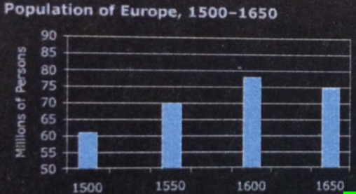 Population of Europe Declines