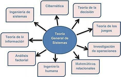 La Teoría General de Sistema y la Cibernética