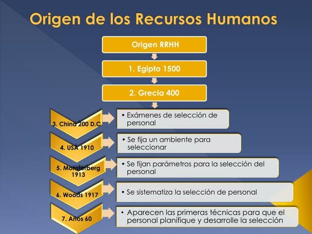ORÍGEN DE LOS RECURSOS HUMANOS