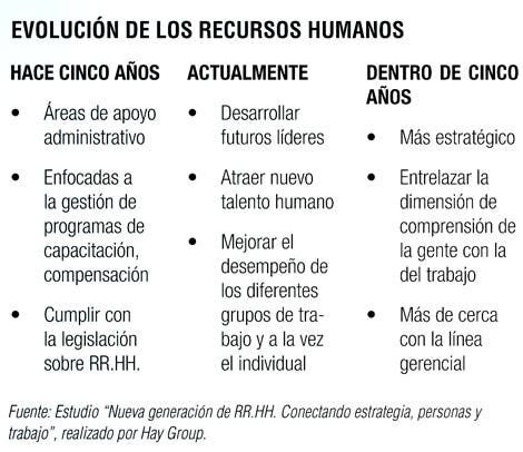 EVOLUCIÓN DE LOS RECURSOS HUMANOS