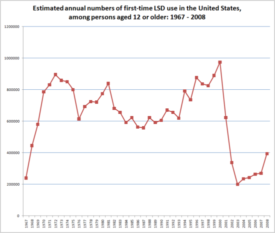 LSD is outlawed in the United States