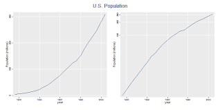 Population of US doubled