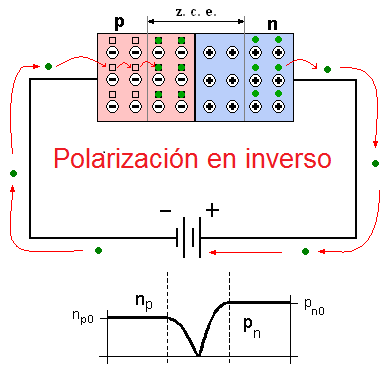 Uniones p – n con polarización inversa
