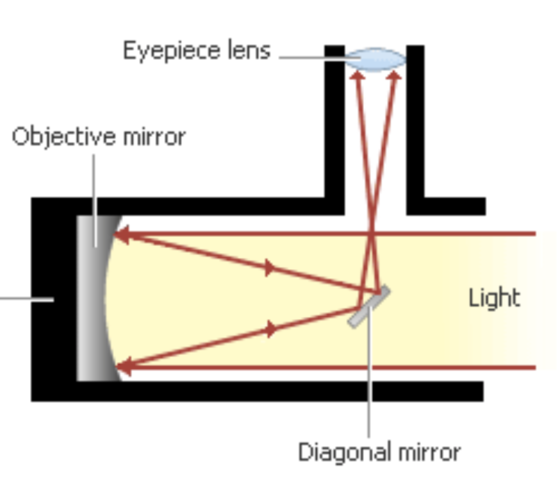 The Reflecting Telescope