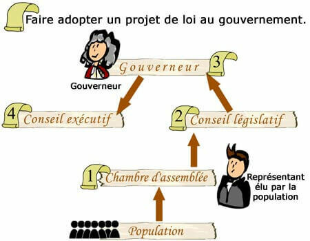 La vie politique du Québec à l'époque de Djigdiam