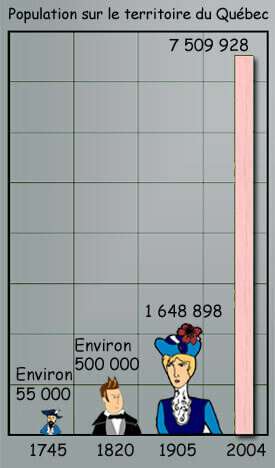 La démographie du Québec à l'époque de Djigdiam
