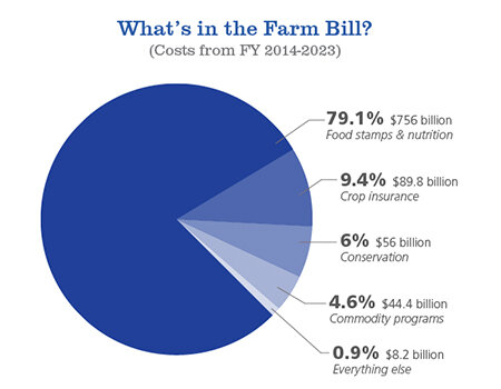 The Agricultural Improvement Act