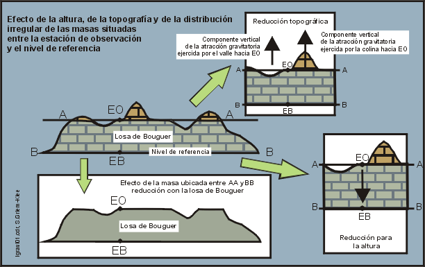 Anomalía de Bouguer