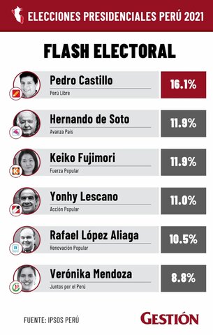 Primera vuelta y crisis electoral.