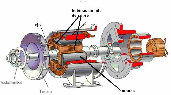 Invenció de l'alternador i el transformador
