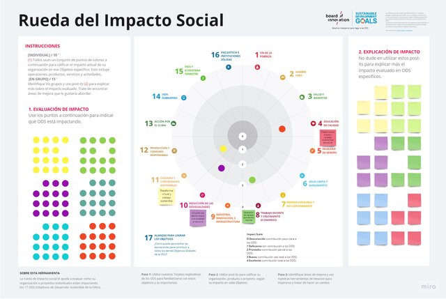 Rueda del Impacto  Social