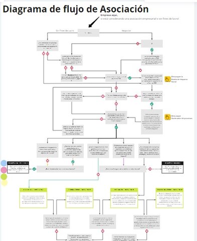 Diagrama de Flujo de Asociación