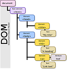 STANDARDISATION DU WEB VIA LE DOM