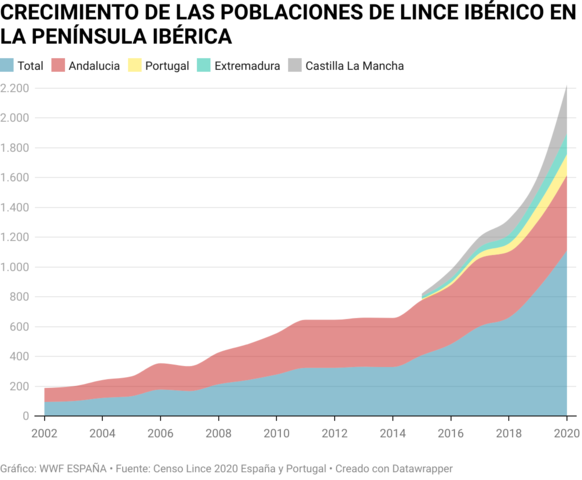 Rango de distribución para la especie