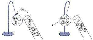 Electricidad estática.