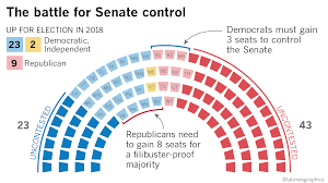 Democrats gain seats