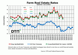 Farm Credit Rises