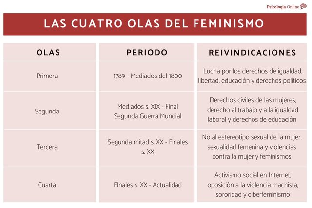 Las cuatro olas del feminismo.