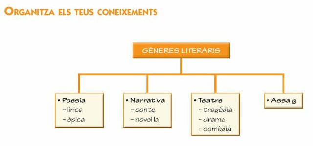 Comencen a diversificar-se els gèneres literaris
