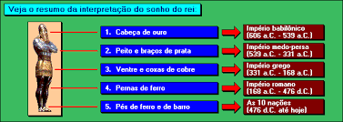 Tempos da Estatua de Nabucodonosor