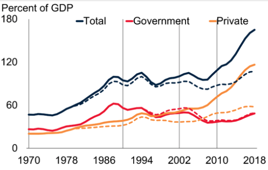 Economic collapse and rise of external debt