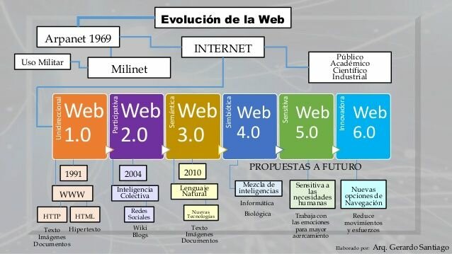 Evolución de la web hasta la 6.0