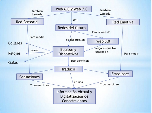 Esquema de la web 6.0 y 7.0