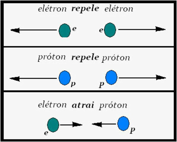 Descoberta das propriedades de atração e repulsão entre corpos carregados