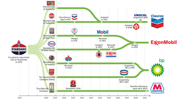 Standard Oil monopoly broken up (Progressivism)