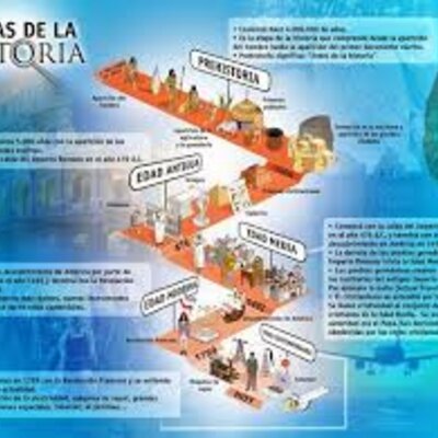 Timeline: Etapes de la història