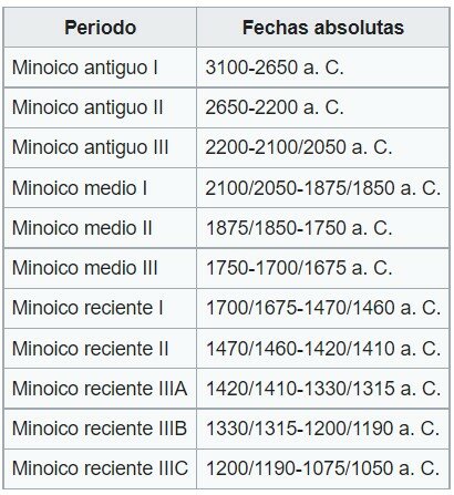 CRONOLOGÍA ETAPA MINOICA