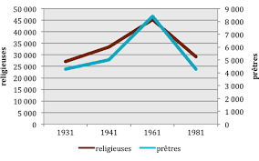 Délaissement de la religion