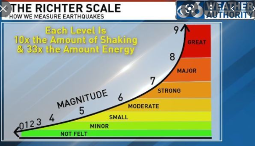 The richter scale