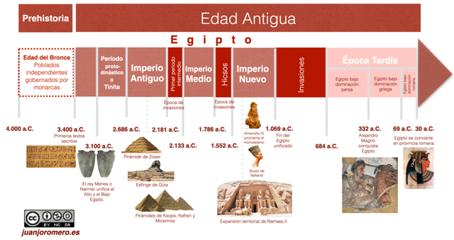 Evolución histórica