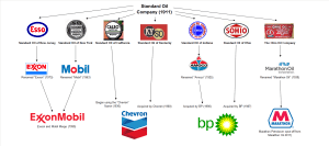 Break up of standard oil
