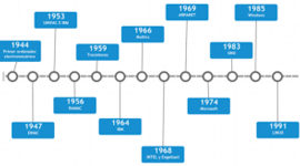 Timeline: historia de la informática y sus servicios