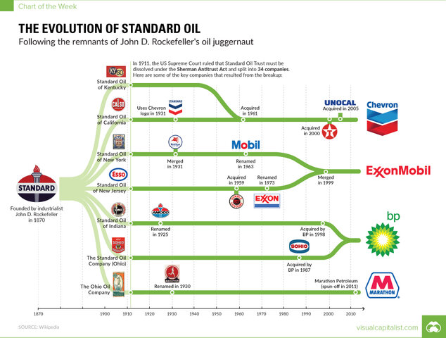 Trust-busting/breakup of Standard Oil