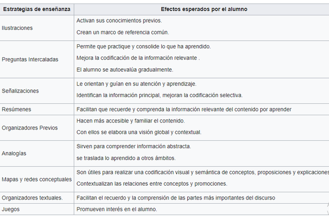 Estrategias Docentes para un Aprendizaje Significativo