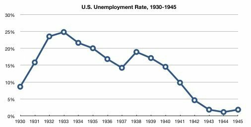Jan 1st, 1933. Unemployment rate hits 25 %