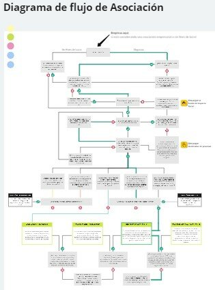 Diagrama de Flujo de Asociación