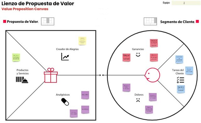 Considerando la Propuesta de Valor