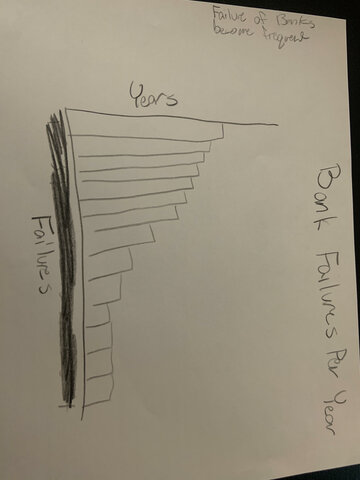 Failure of Banks Become Frequent