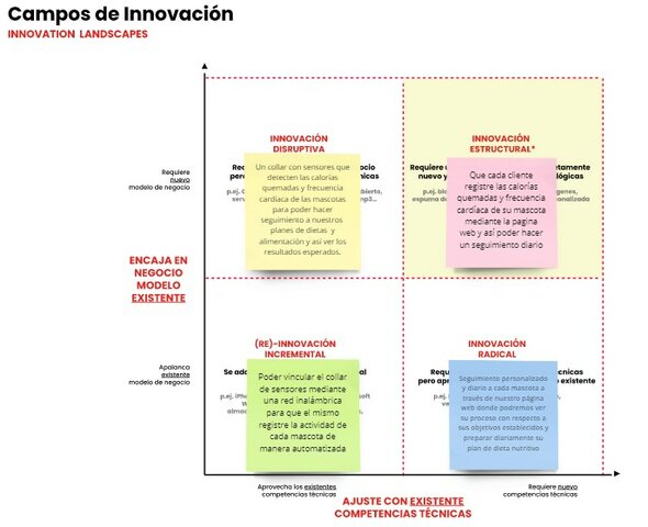 Campos de Innovación