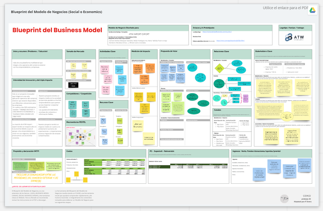 Blueprint del Business Model